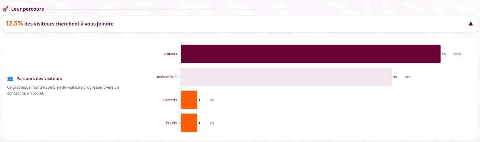 Recevez vos premières demandes